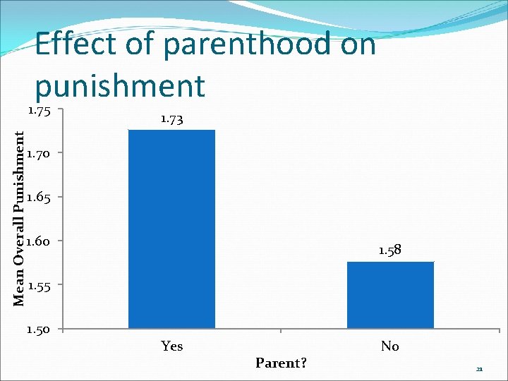 Effect of parenthood on punishment Mean Overall Punishment 1. 75 1. 73 1. 70