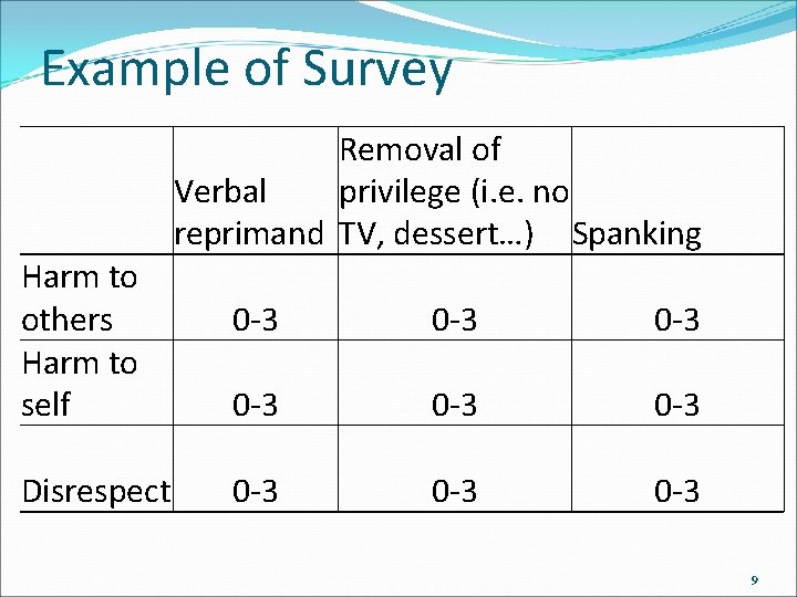 Example of Survey Harm to others Harm to self Disrespect Removal of Verbal privilege