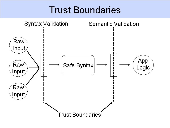 Trust Boundaries Syntax Validation Semantic Validation Raw Input Safe Syntax Raw Input Trust Boundaries