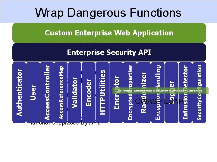 Wrap Dangerous Functions Custom Enterprise Web Application Input is context sensitive. § Need more