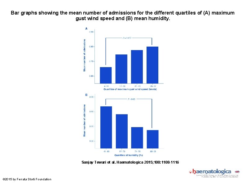 Bar graphs showing the mean number of admissions for the different quartiles of (A)