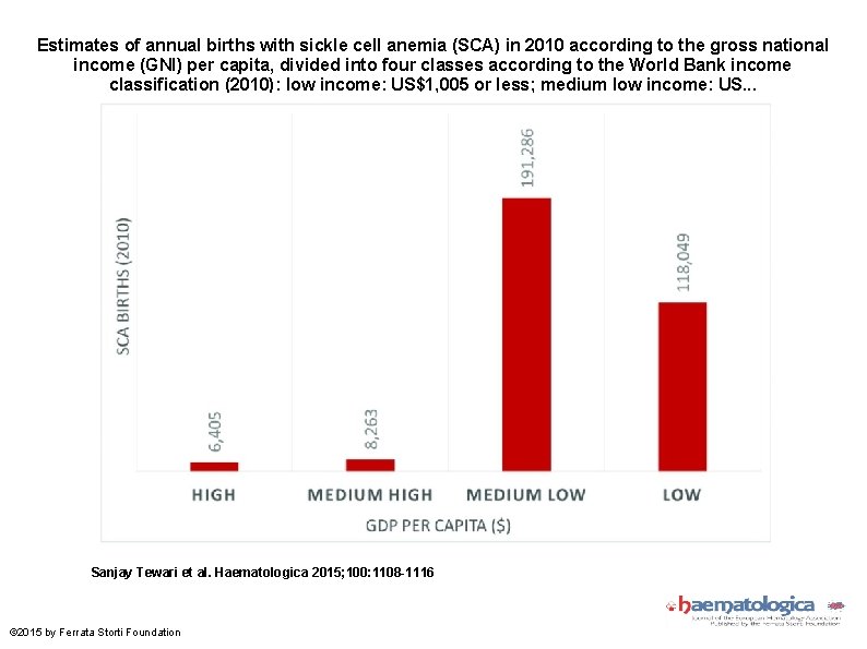 Estimates of annual births with sickle cell anemia (SCA) in 2010 according to the