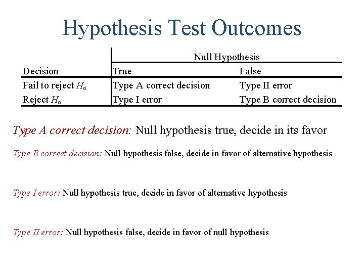 Hypothesis Test Outcomes Decision Fail to reject Ho Reject Ho Null Hypothesis True False