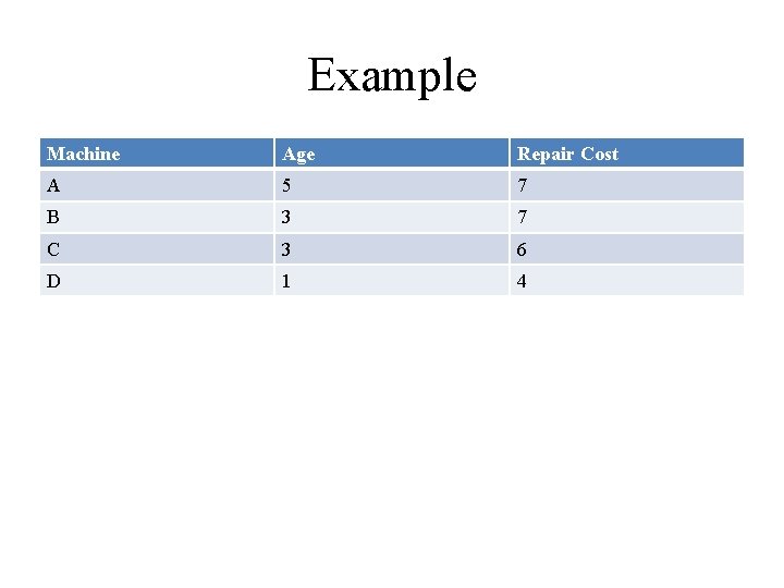 Example Machine Age Repair Cost A 5 7 B 3 7 C 3 6