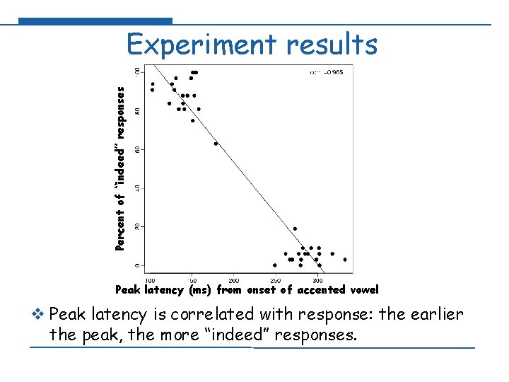 Percent of “indeed” responses Experiment results Peak latency (ms) from onset of accented vowel