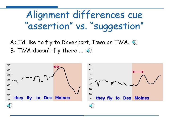 Alignment differences cue “assertion” vs. “suggestion” A: I’d like to fly to Davenport, Iowa