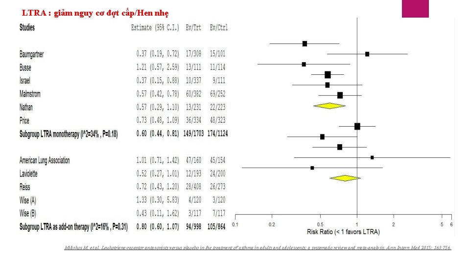 LTRA : giảm nguy cơ đợt cấp/Hen nhẹ Miligkos M et al. Leukotriene-receptor antagonists