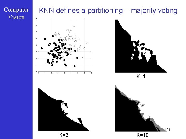 Computer Vision KNN defines a partitioning – majority voting K=1 104 K=5 K=10 