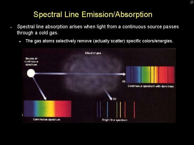 25 Spectral Line Emission/Absorption • Spectral line absorption arises when light from a continuous 25 Spectral Line Emission/Absorption • Spectral line absorption arises when light from a continuous
