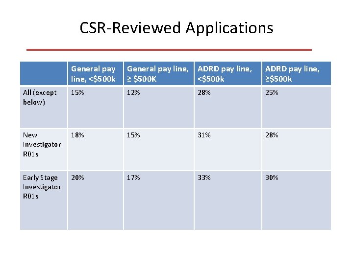 CSR-Reviewed Applications General pay line, <$500 k General pay line, ADRD pay line, ≥ CSR-Reviewed Applications General pay line, <$500 k General pay line, ADRD pay line, ≥
