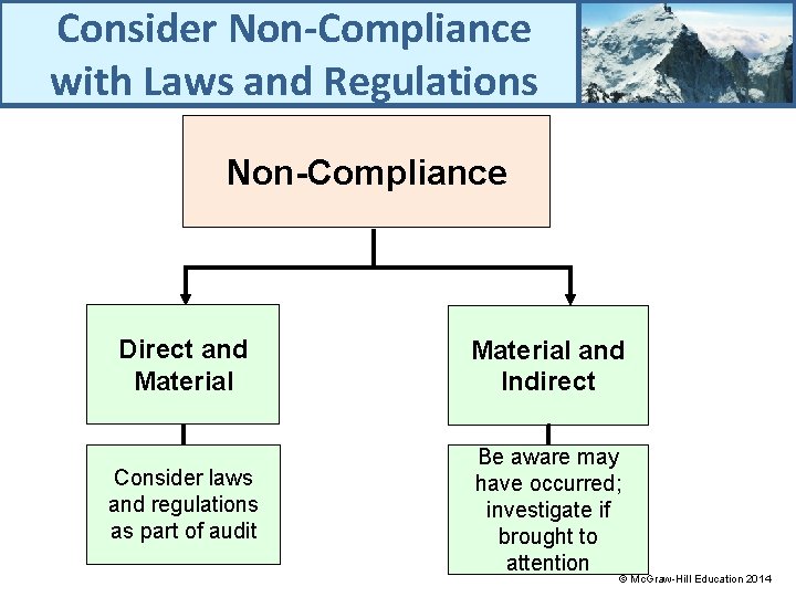 Consider Non-Compliance with Laws and Regulations Non-Compliance Direct and Material and Indirect Consider laws