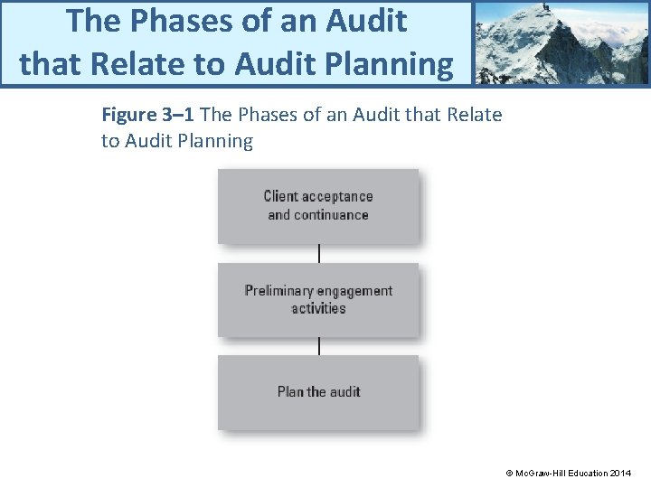 The Phases of an Audit that Relate to Audit Planning Figure 3– 1 The