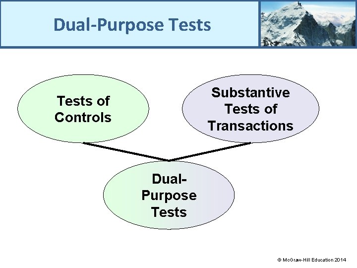 Dual-Purpose Tests Substantive Tests of Transactions Tests of Controls Dual. Purpose Tests © Mc.