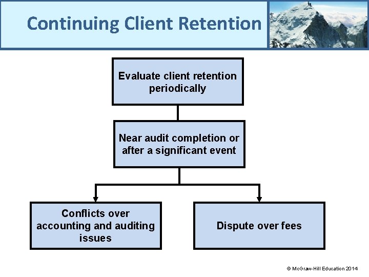 Continuing Client Retention Evaluate client retention periodically Near audit completion or after a significant