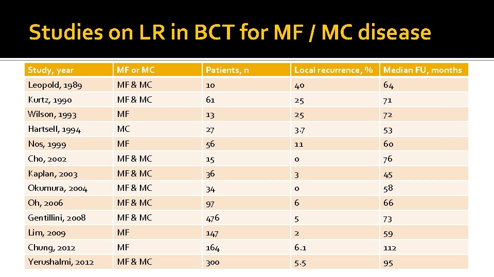 Studies on LR in BCT for MF / MC disease Study, year MF or