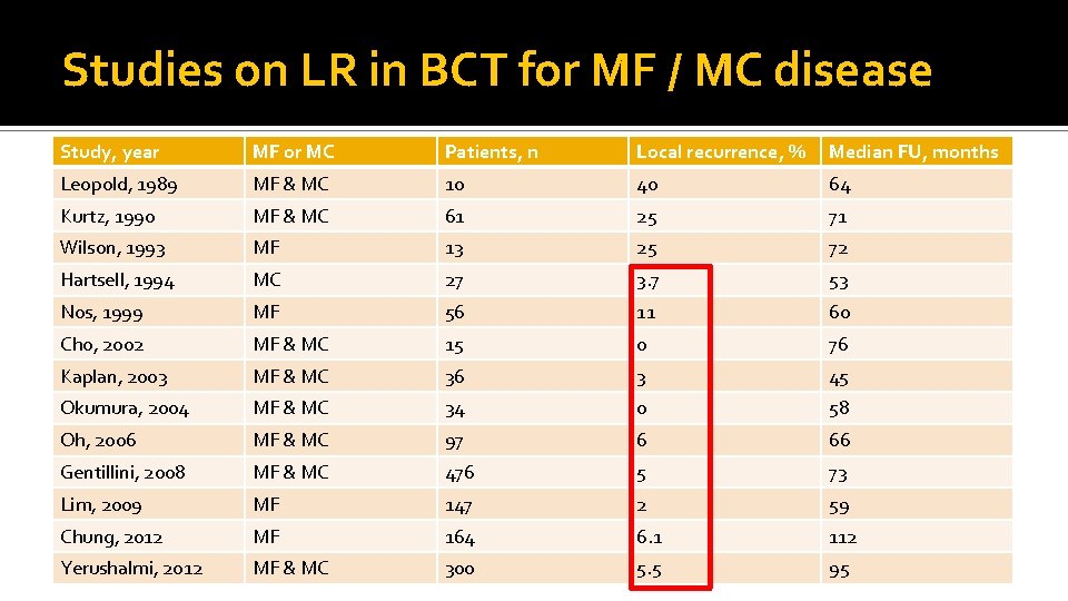 Studies on LR in BCT for MF / MC disease Study, year MF or