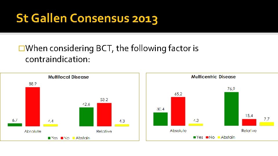 St Gallen Consensus 2013 �When considering BCT, the following factor is contraindication: 