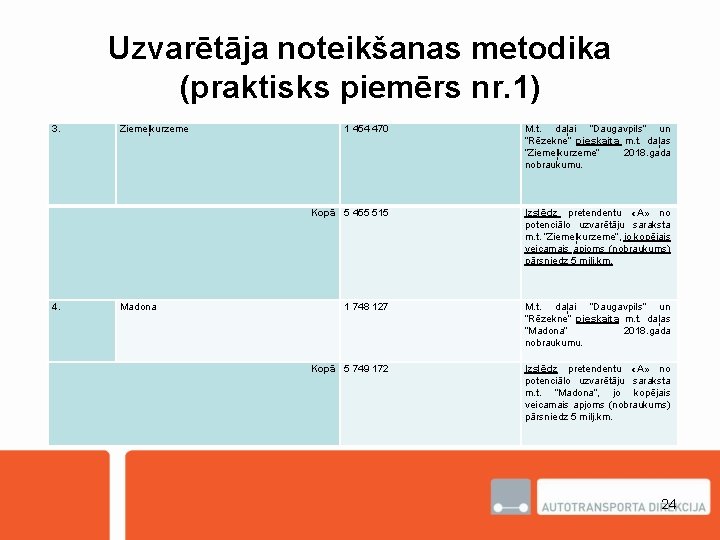 Uzvarētāja noteikšanas metodika (praktisks piemērs nr. 1) 3. 4. Ziemeļkurzeme Madona 1 454 470