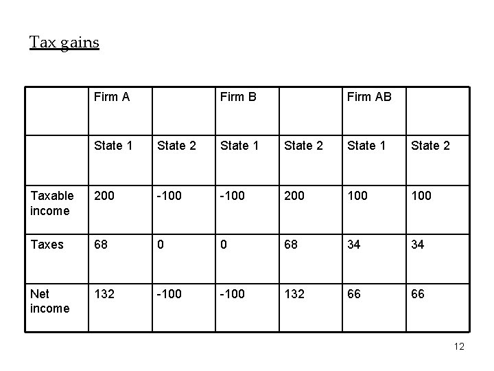 Tax gains Firm A Firm B Firm AB State 1 State 2 Taxable income
