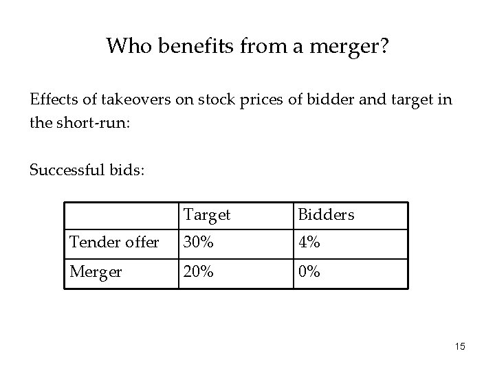 Who benefits from a merger? Effects of takeovers on stock prices of bidder and