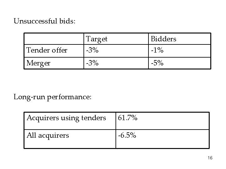 Unsuccessful bids: Tender offer Target -3% Bidders -1% Merger -3% -5% Long-run performance: Acquirers