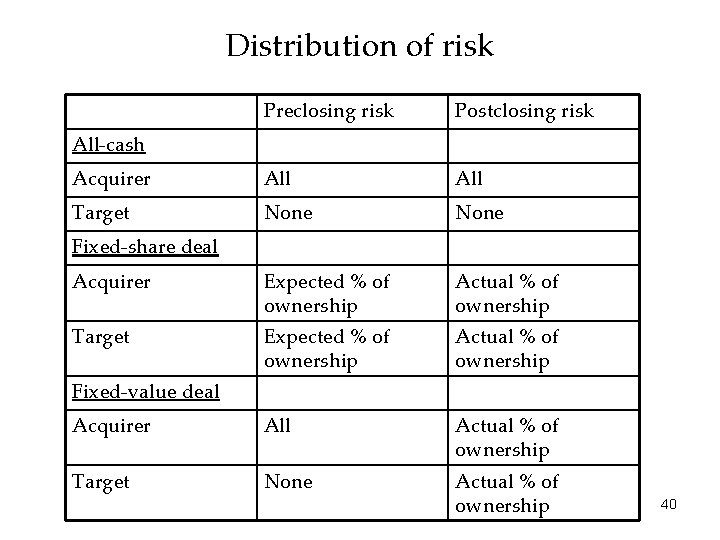 Distribution of risk Preclosing risk Postclosing risk Acquirer All Target None Acquirer Expected %