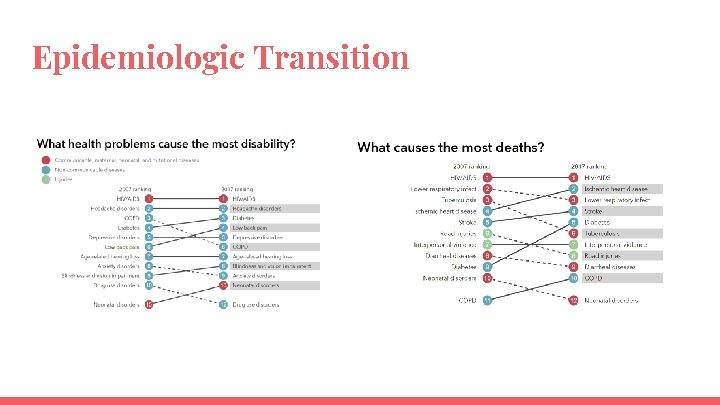 Epidemiologic Transition 