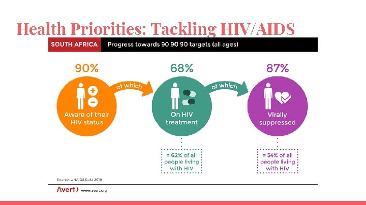 Health Priorities: Tackling HIV/AIDS 