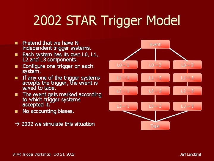 2002 STAR Trigger Model n n n Pretend that we have N independent trigger