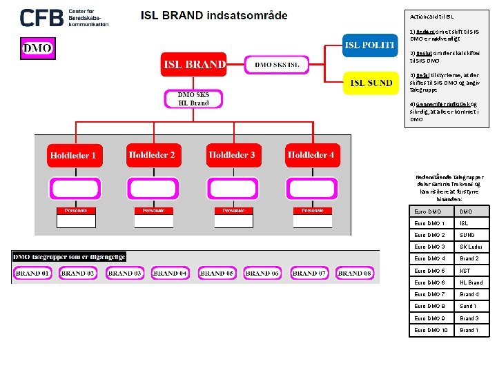 Actioncard til ISL 1) Bedøm om et skift til SKS DMO er nødvendigt 2)