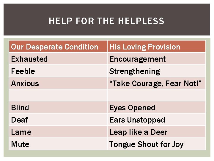 HELP FOR THE HELPLESS Our Desperate Condition Exhausted Feeble Anxious His Loving Provision Encouragement