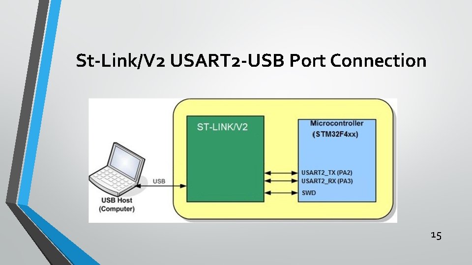 St-Link/V 2 USART 2 -USB Port Connection 15 