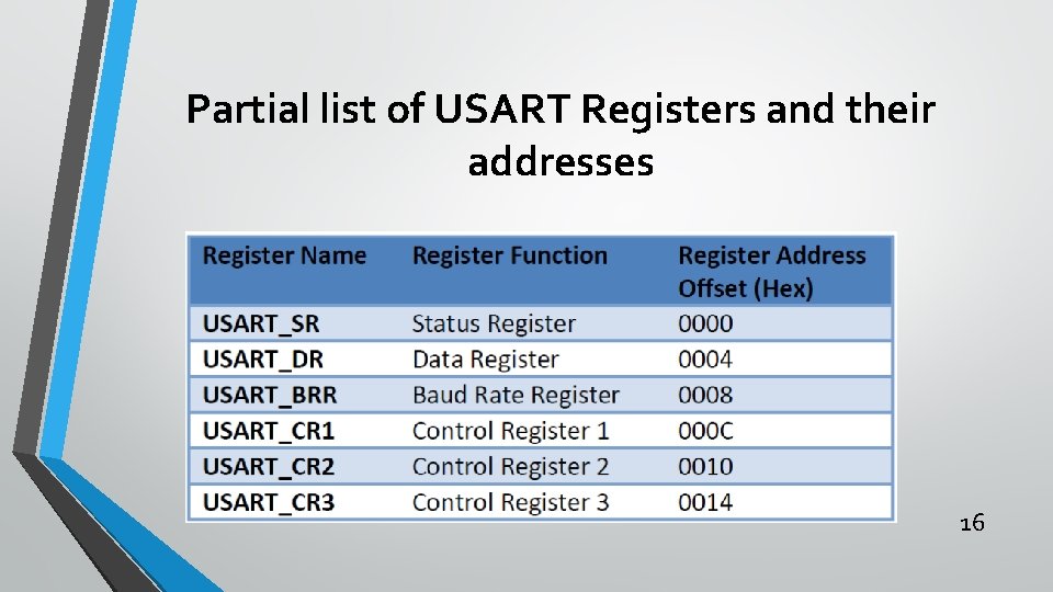 Partial list of USART Registers and their addresses 16 