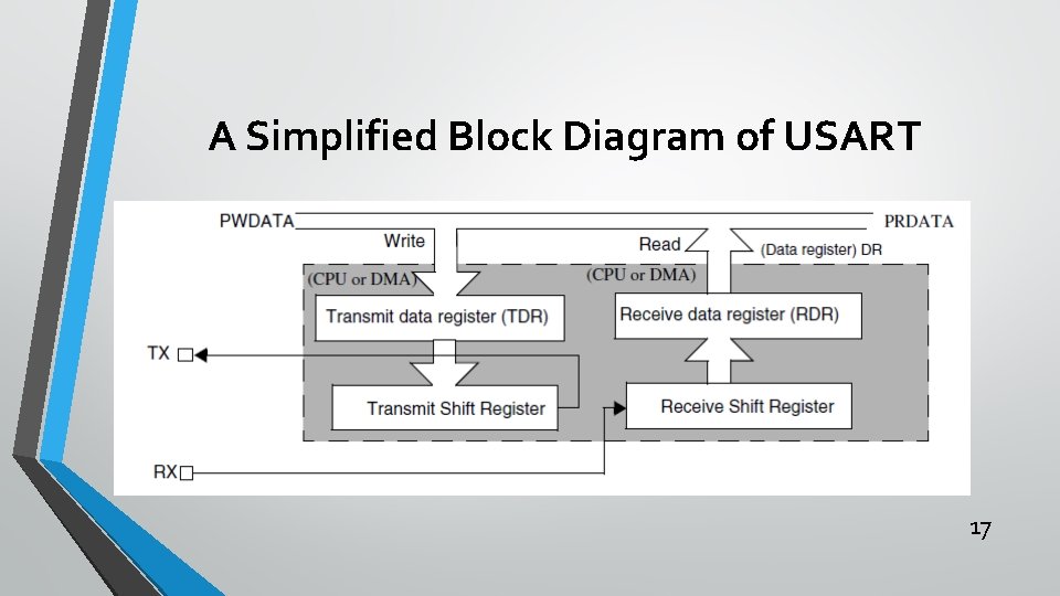 A Simplified Block Diagram of USART 17 