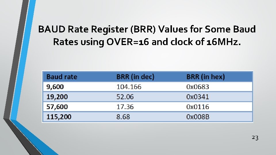 BAUD Rate Register (BRR) Values for Some Baud Rates using OVER=16 and clock of