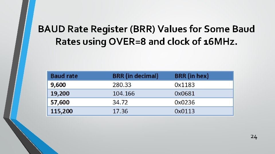 BAUD Rate Register (BRR) Values for Some Baud Rates using OVER=8 and clock of