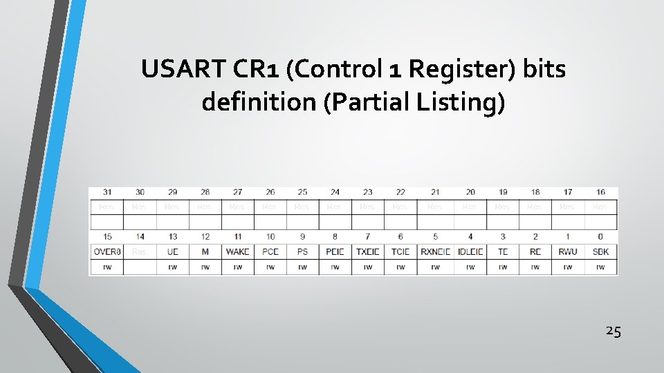 USART CR 1 (Control 1 Register) bits definition (Partial Listing) 25 