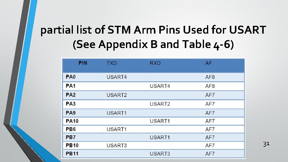 partial list of STM Arm Pins Used for USART (See Appendix B and Table