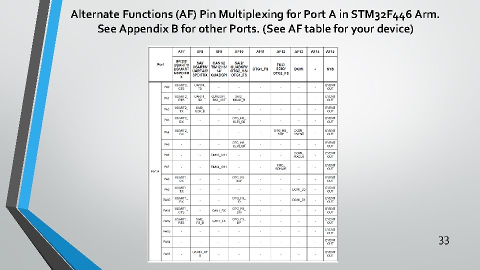 Alternate Functions (AF) Pin Multiplexing for Port A in STM 32 F 446 Arm.