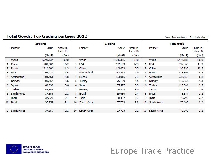 Europe Trade Practice 