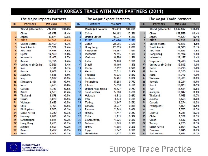 Europe Trade Practice 