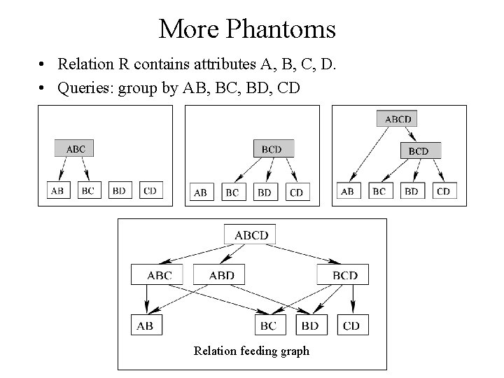 More Phantoms • Relation R contains attributes A, B, C, D. • Queries: group