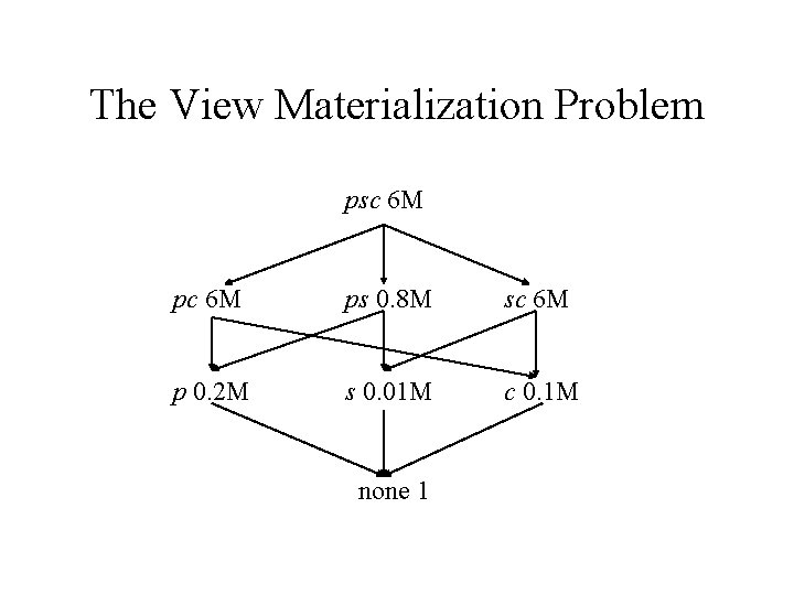The View Materialization Problem psc 6 M ps 0. 8 M sc 6 M