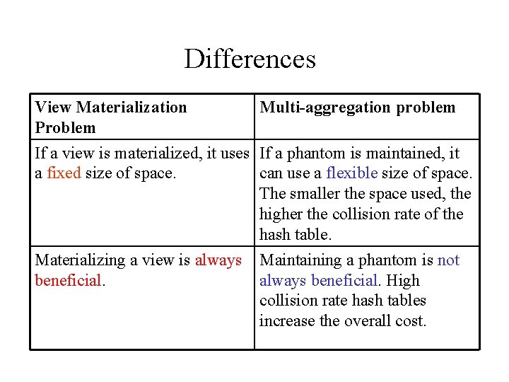 Differences View Materialization Problem Multi-aggregation problem If a view is materialized, it uses If