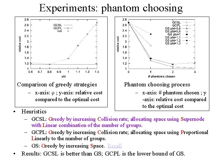 Experiments: phantom choosing Comparison of greedy strategies – x-axis: φ ; y-axis: relative cost
