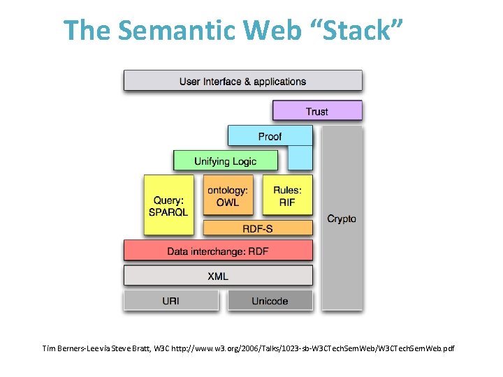The Semantic Web “Stack” Tim Berners-Lee via Steve Bratt, W 3 C http: //www.