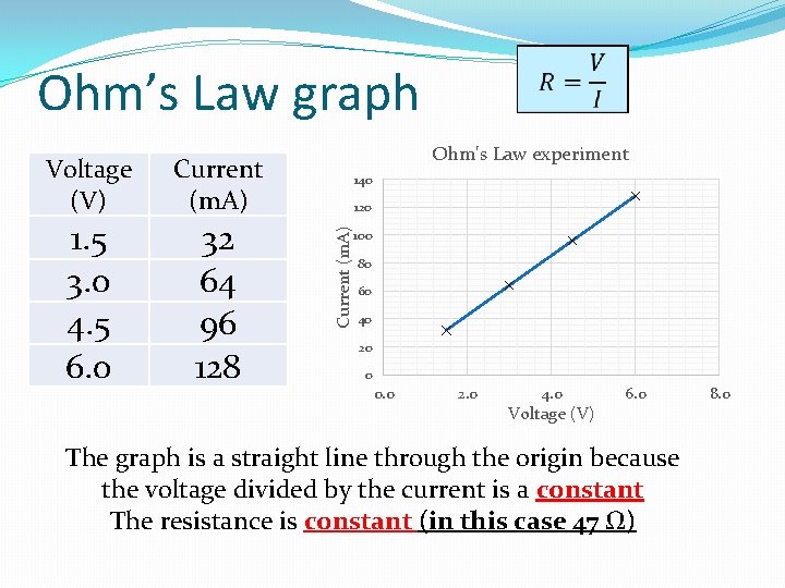  Ohm’s Law graph Current (m. A) 1. 5 3. 0 4. 5 6.