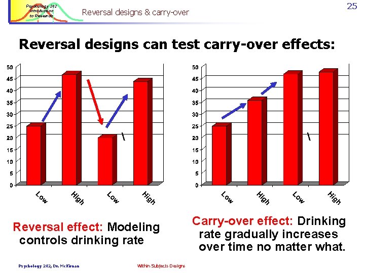 Psychology 242 Introduction to Research 25 Reversal designs & carry-over Reversal designs can test