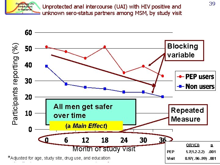 Participants reporting (%) Psychology 242 Introduction to Research 39 Unprotected anal intercourse (UAI) with