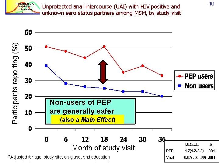 Participants reporting (%) Psychology 242 Introduction to Research 40 Unprotected anal intercourse (UAI) with